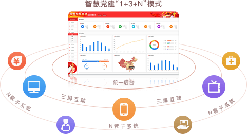 智慧党建系统优势之统一后台，三屏互动（“1+3+N”模式）